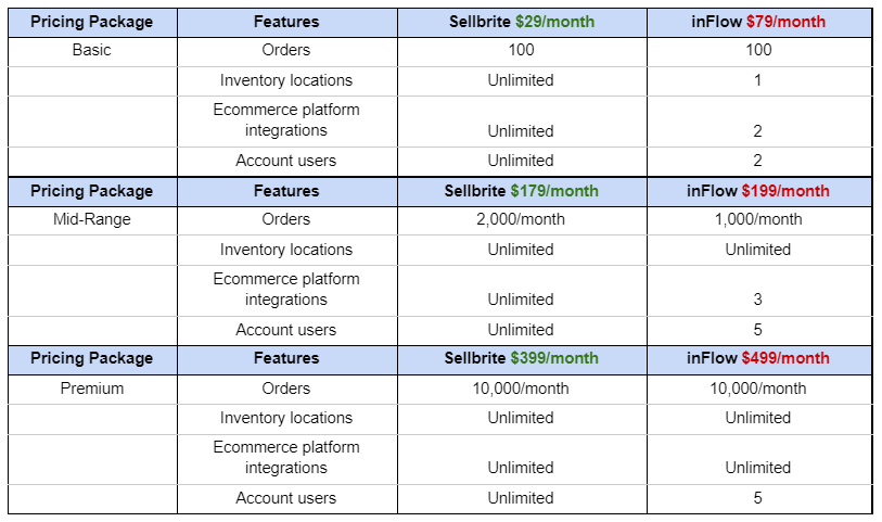 Sellbrite vs InFlow Comparison Sellbrite vs InFlow Comparison