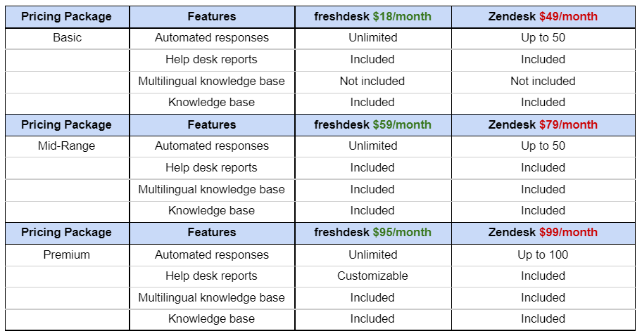 Freshdesk vs Zendesk Comparison Freshdesk vs Zendesk Comparison